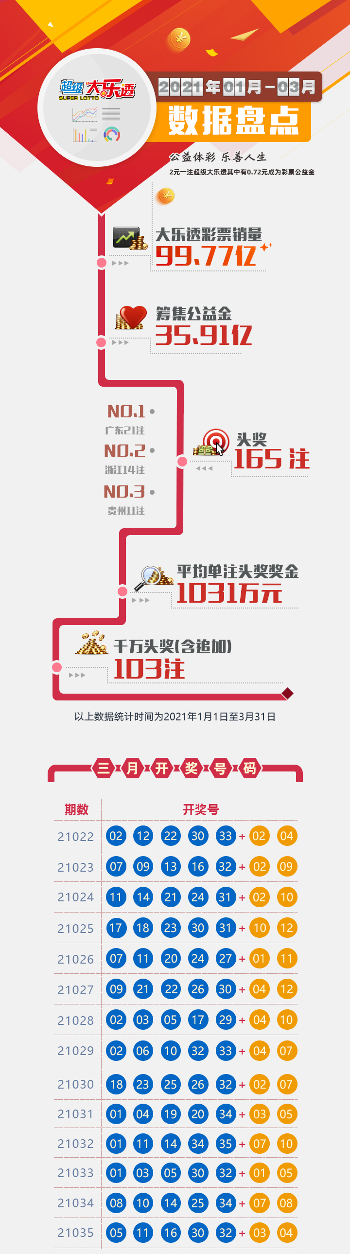 体彩超级大乐透一季度数据盘点3_副本 体彩超级大乐透一季度数据盘点3_副本