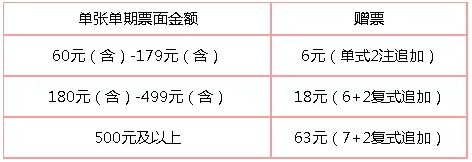 超级大乐透1500万元赠票惊喜大回馈!2 超级大乐透1500万元赠票惊喜大回馈!2
