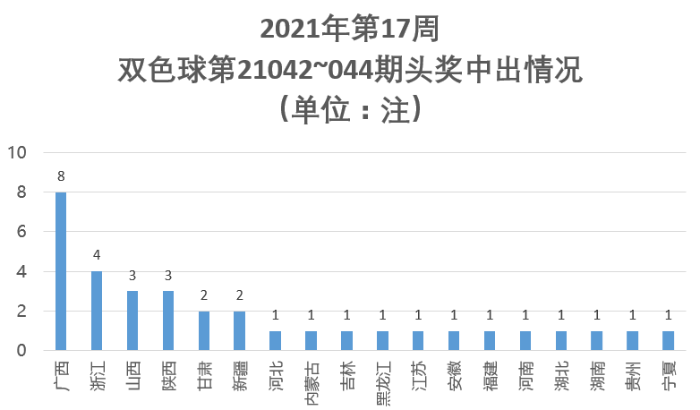 2021年第17周福彩回顾4