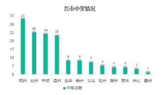 145个500万！2022年浙江福彩幸运盘点
