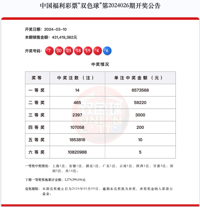 龙抬头，好彩头！双色球头奖开出14注657万