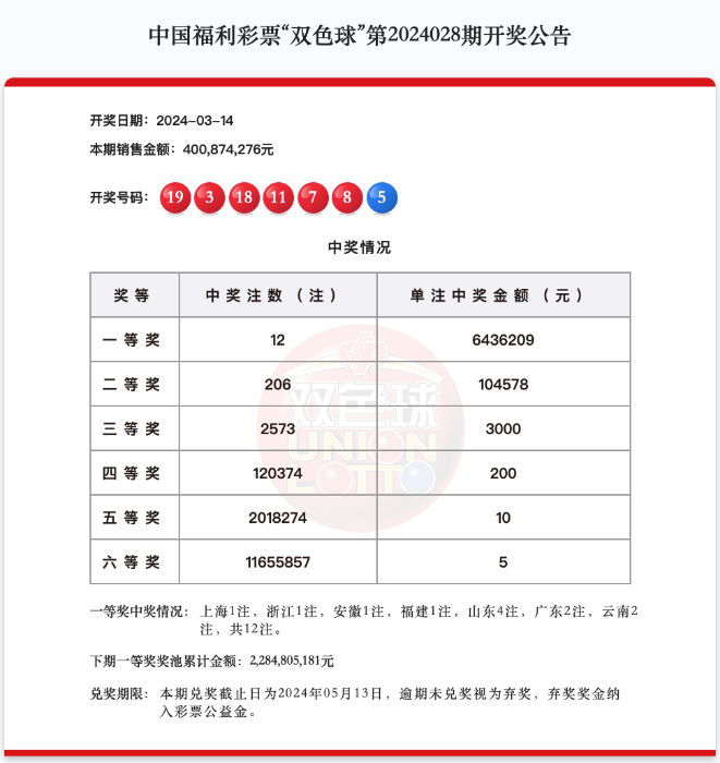 单注643万！双色球中出12注头奖 奖池22.84亿元
