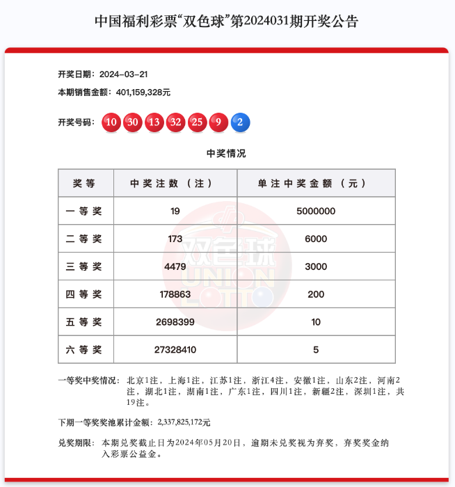 双色球一等奖井喷19注 奖池23.37亿元