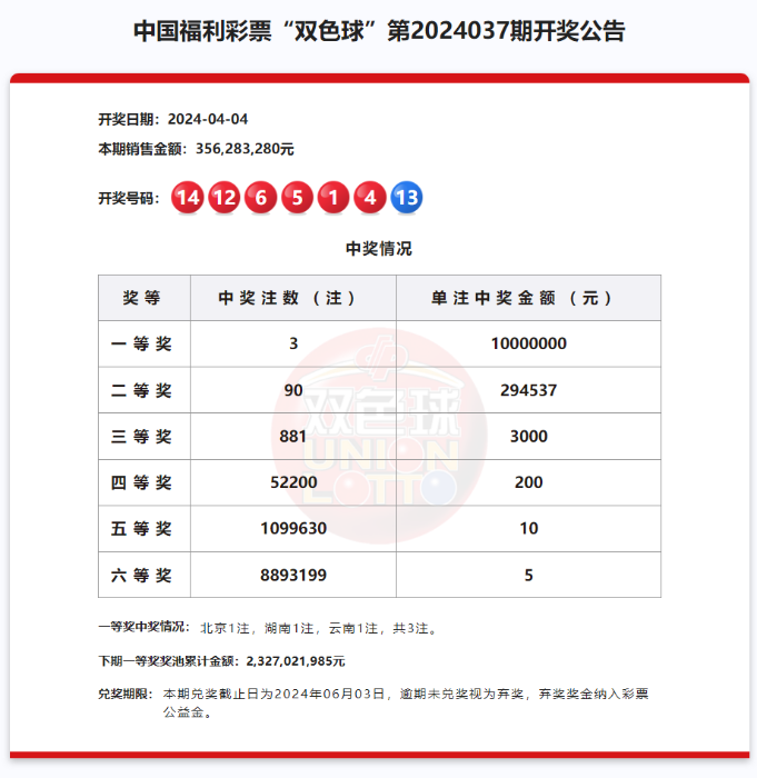 单注1000万元！双色球中出3注头奖！