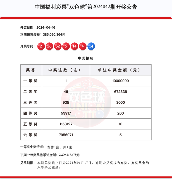 双色球头奖1注1000万元，奖池升至22.09亿