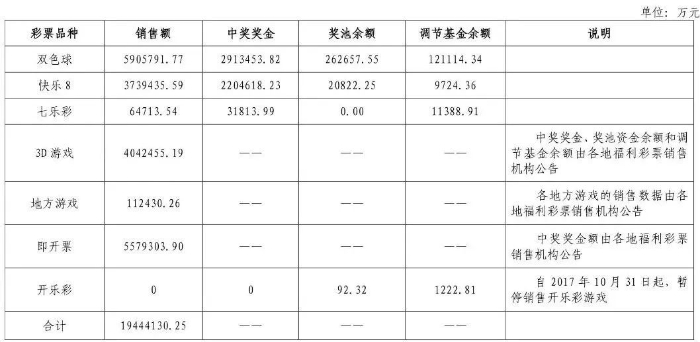 中国福利彩票2023年发行销售有关情况公告