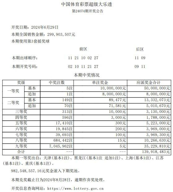 大乐透第24074期开出5注一等奖