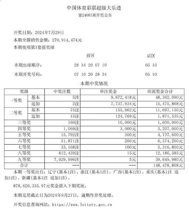 大乐透第24087期开出5注一等奖