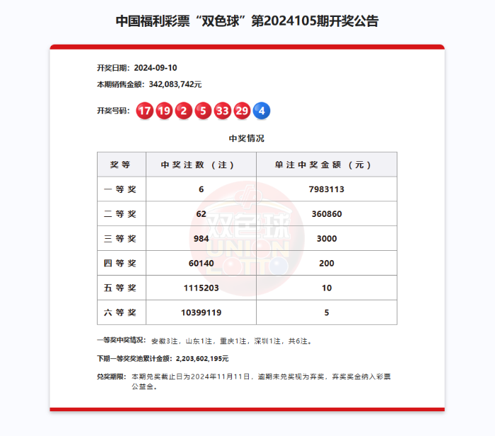双色球头奖6注798万元，奖池22.03亿元