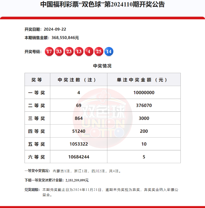 双色球头奖4注1000万元，奖池21.81亿元