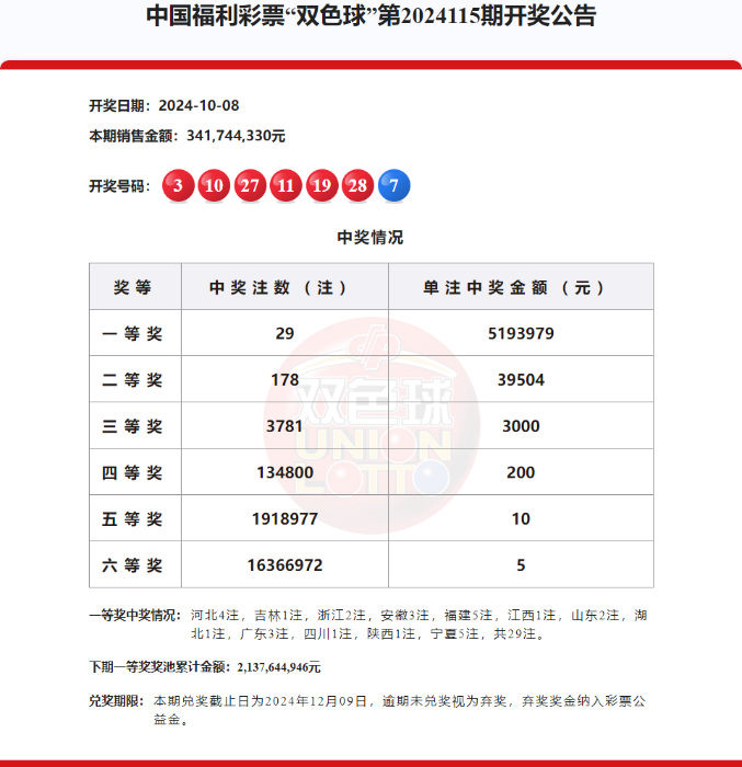 双色球头奖29注519万元，奖池21.37亿元