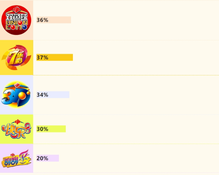 福彩游戏资金中彩票公益金占比