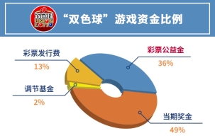买彩票的钱都去哪了？