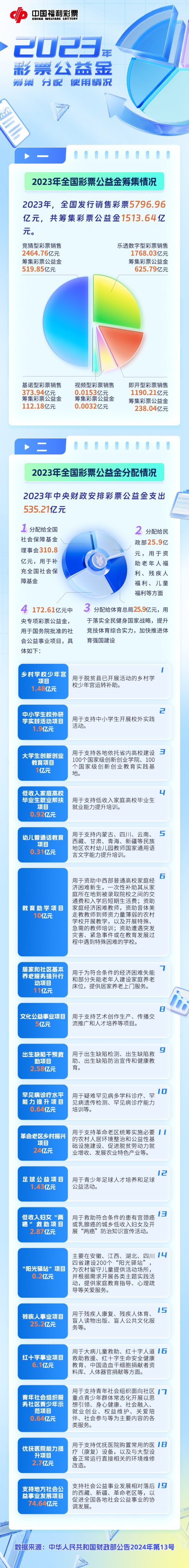 2023年度彩票公益金使用情况