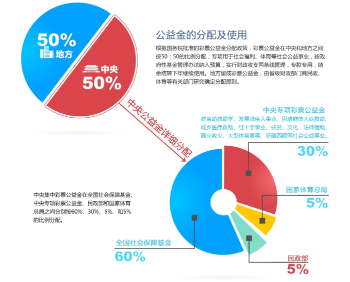 彩票公益金专项用于社会福利等社会公益事业