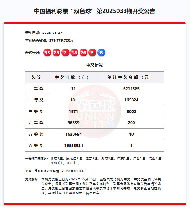 双色球头奖11注621万元，奖池20.23亿元