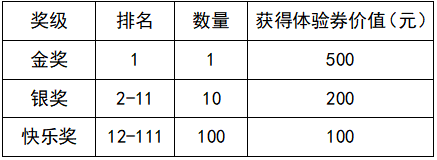 周奖各奖级设置如下表：