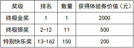 5周全周期终极大奖各奖级设置如下表：