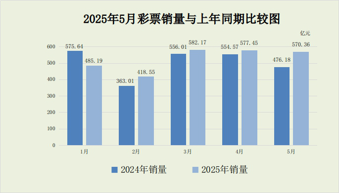 2025年5月份全国彩票销售情况
