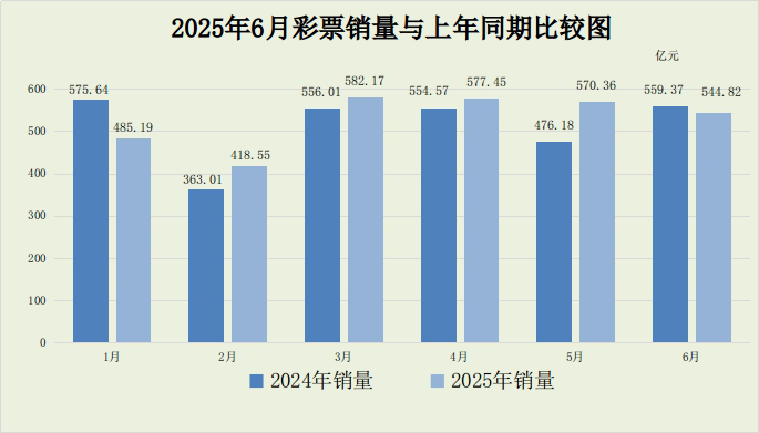2025年6月份全国彩票销售情况