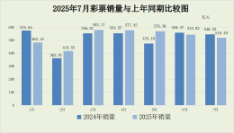 2025年7月份全国彩票销售情况