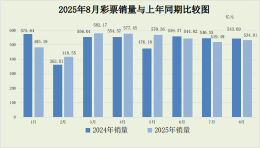 2025年8月份全国彩票销售情况