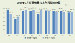 2025年9月份全国彩票销售情况