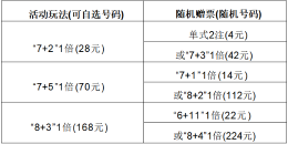 福建福彩将开展双色球800万元赠票活动