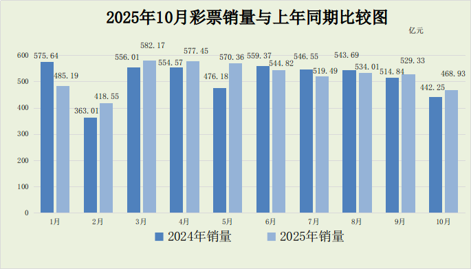 2025年10月份全国彩票销售情况