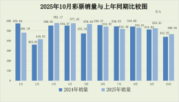 2025年10月份全国彩票销售情况