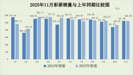 2025年11月份全国彩票销售情况