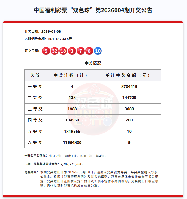 双色球一等奖4注870万元，奖池27.82亿元
