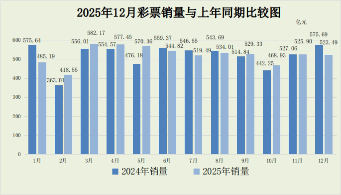 2025年12月份全国彩票销售情况