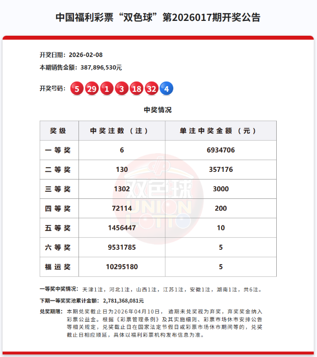 双色球一等奖6注693万元，奖池27.81亿元