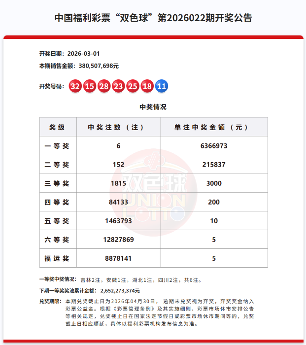 双色球一等奖6注636万元，奖池26.52亿元