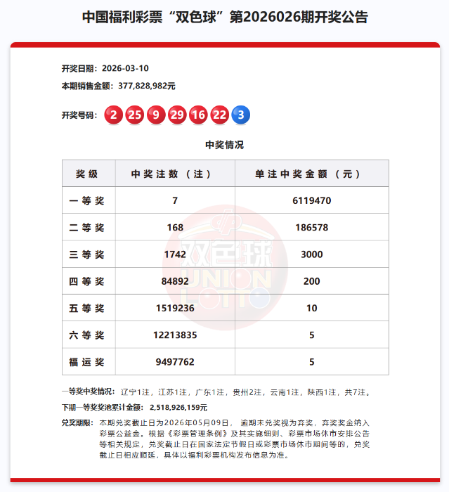 双色球第2026026期开奖 中出一等奖7注，下期奖池25.18亿元
