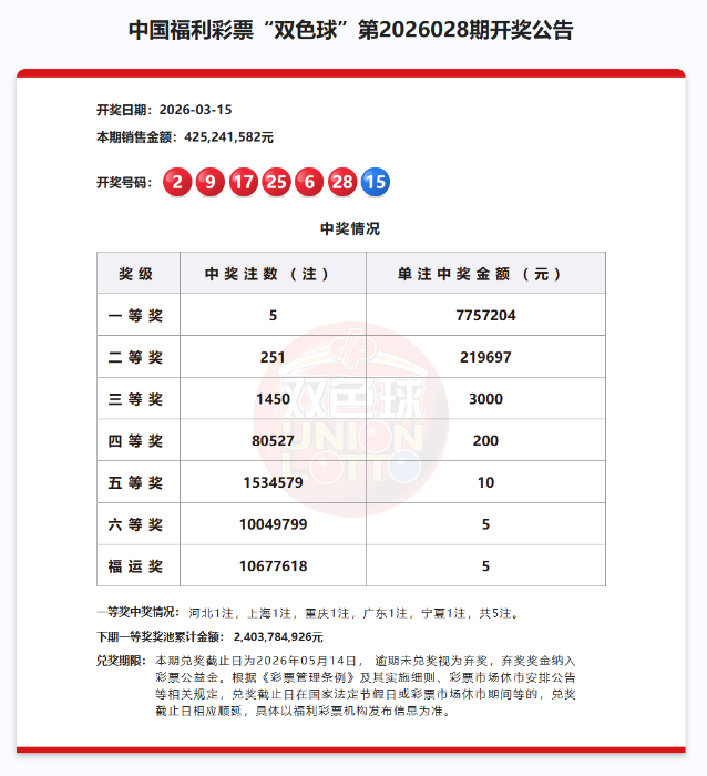 双色球一等奖5注775万元，奖池24.03亿元