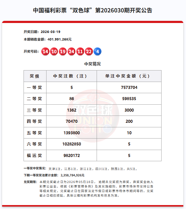 双色球第2026030期： 中出一等奖5注，下期奖池金额23.58亿元