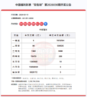 双色球第2026030期： 中出一等奖5注，下期奖池金额23.58亿元