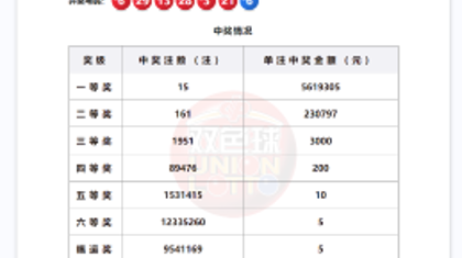 双色球第2026033期开奖: 中出一等奖15注，单注奖金561多万元