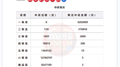 双色球第2026038期开奖： 8注一等奖！善意不停，幸运不止