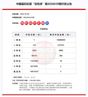 沾喜气！双色球1000万元一等奖诞生！ 千万余份“福运奖”送出