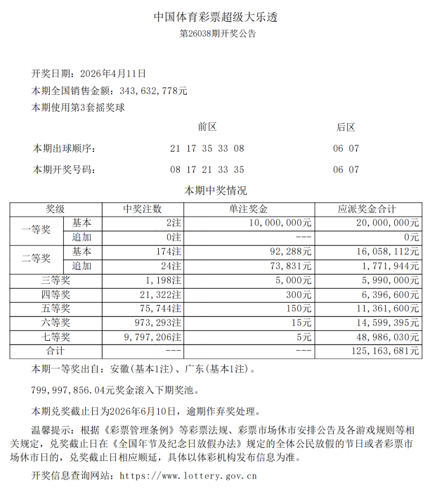 大乐透第26038期开2注一等奖
