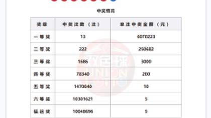 双色球第2026040期开奖：13注一等奖，1004多万注“福运奖”