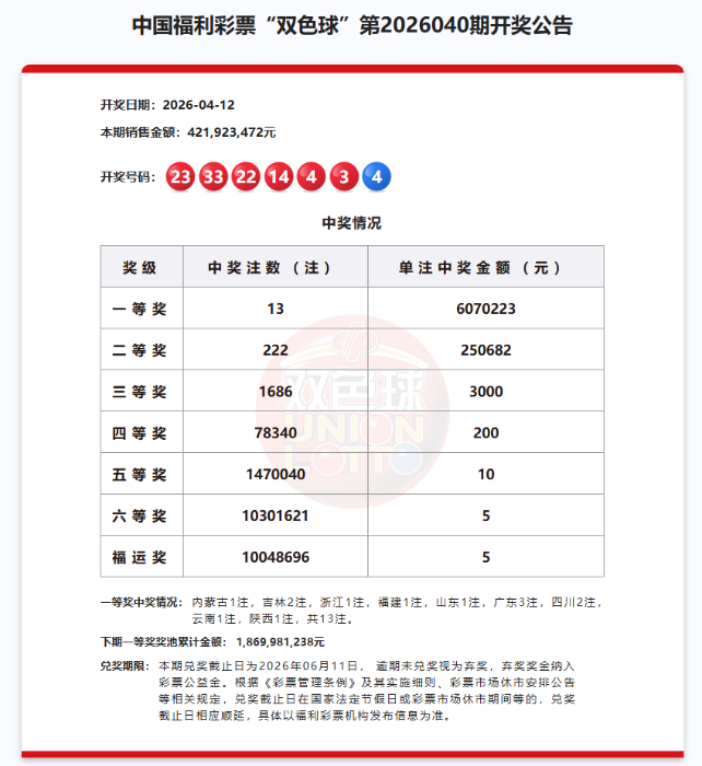 双色球第2026040期开奖：13注一等奖，1004多万注“福运奖”
