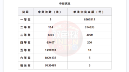 双色球最新开奖：5注一等奖，近千万份“福运奖”