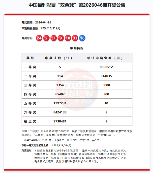 双色球最新开奖：5注一等奖，近千万份“福运奖”