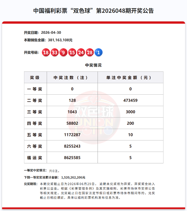 双色球一等奖空开，奖池15.20亿元