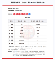 双色球最新开奖：一等奖14注，“福运奖”仍继续
