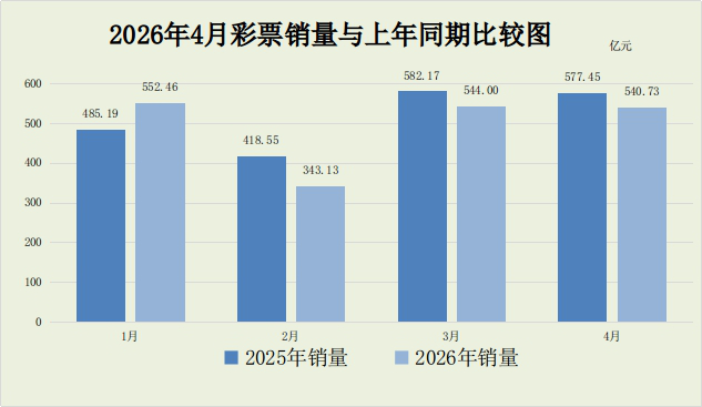 2026年4月份全国彩票销售情况